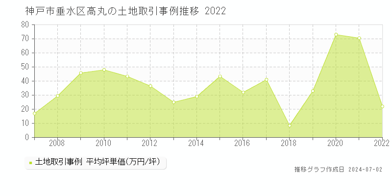 神戸市垂水区高丸の土地取引事例推移グラフ 