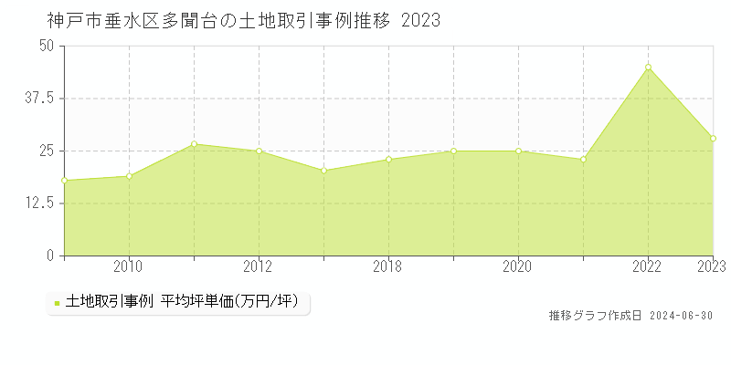 神戸市垂水区多聞台の土地取引事例推移グラフ 