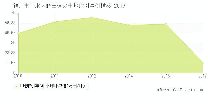 神戸市垂水区野田通の土地取引事例推移グラフ 