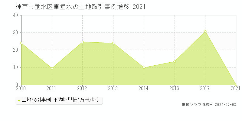 神戸市垂水区東垂水の土地取引事例推移グラフ 