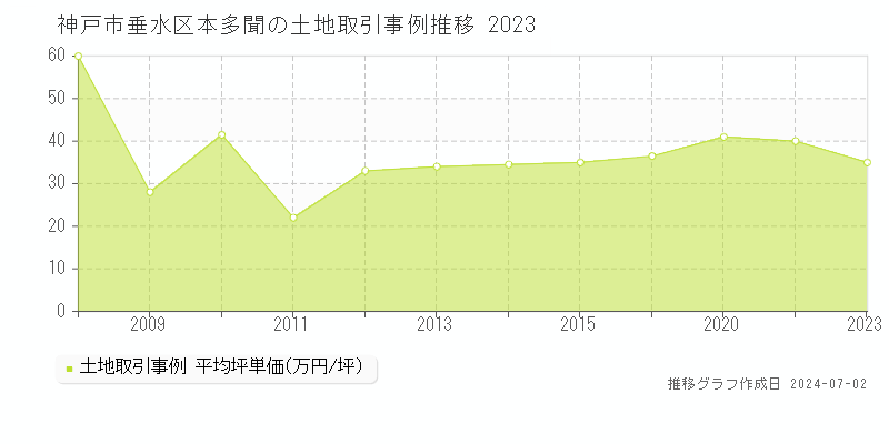 神戸市垂水区本多聞の土地取引事例推移グラフ 