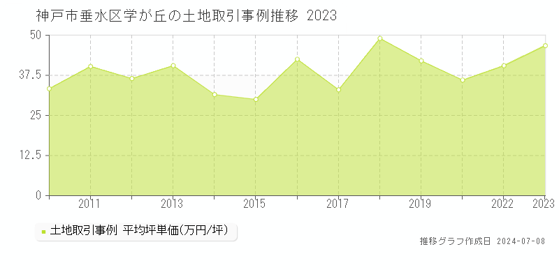 神戸市垂水区学が丘の土地取引事例推移グラフ 