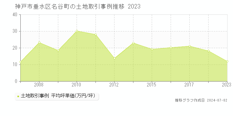 神戸市垂水区名谷町の土地取引事例推移グラフ 