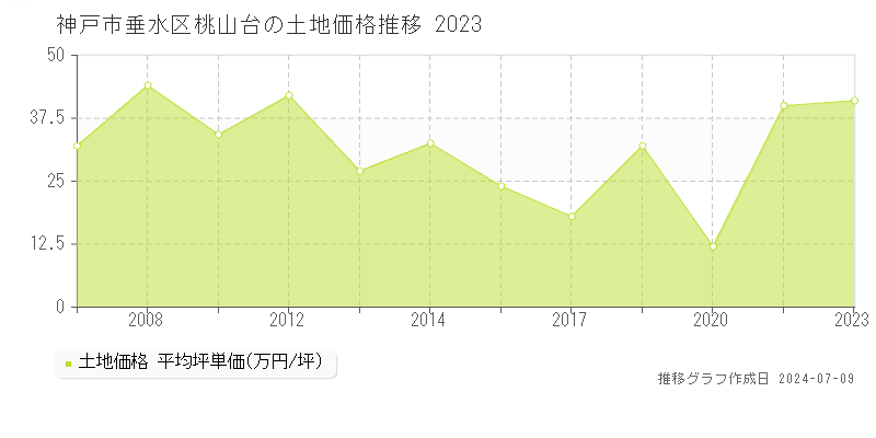 神戸市垂水区桃山台の土地取引事例推移グラフ 