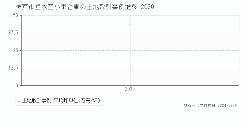 神戸市垂水区小束台東の土地取引事例推移グラフ 