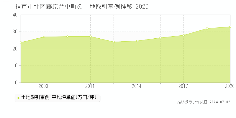 神戸市北区藤原台中町の土地取引事例推移グラフ 