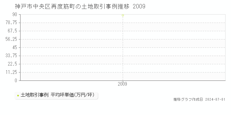 神戸市中央区再度筋町の土地取引事例推移グラフ 