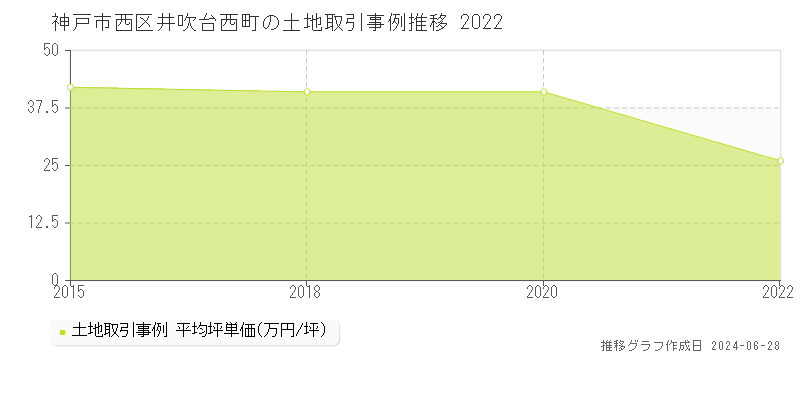 神戸市西区井吹台西町の土地取引事例推移グラフ 