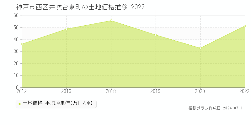 神戸市西区井吹台東町の土地取引事例推移グラフ 