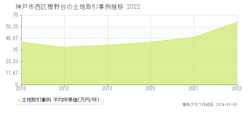 神戸市西区樫野台の土地取引事例推移グラフ 