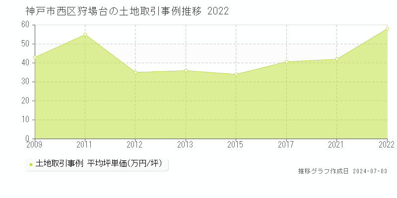 神戸市西区狩場台の土地取引事例推移グラフ 