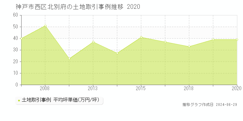 神戸市西区北別府の土地取引事例推移グラフ 