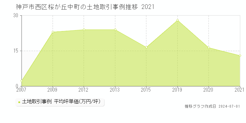 神戸市西区桜が丘中町の土地取引事例推移グラフ 