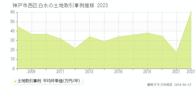 神戸市西区白水の土地取引事例推移グラフ 