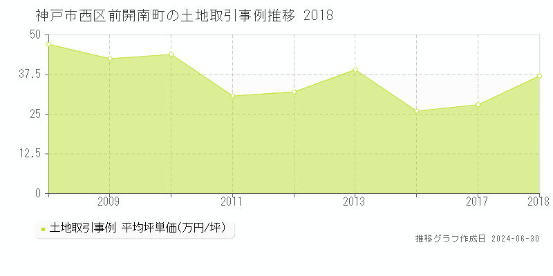 神戸市西区前開南町の土地取引事例推移グラフ 