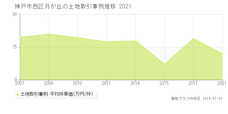 神戸市西区月が丘の土地取引事例推移グラフ 