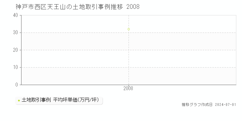 神戸市西区天王山の土地取引事例推移グラフ 