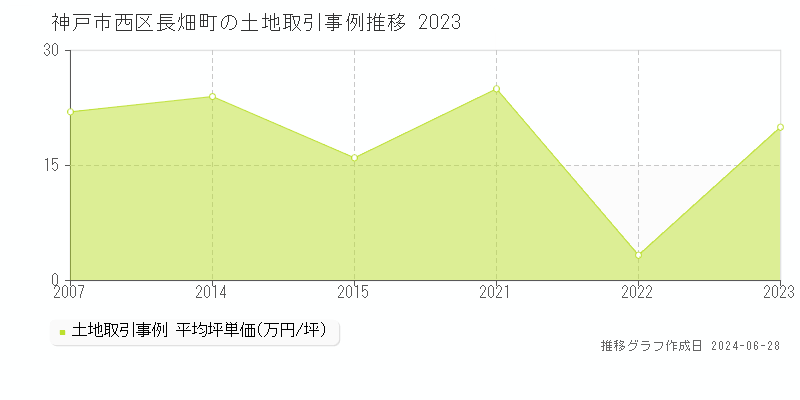 神戸市西区長畑町の土地取引事例推移グラフ 