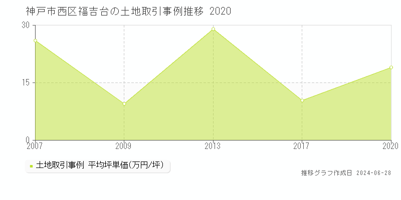神戸市西区福吉台の土地取引事例推移グラフ 