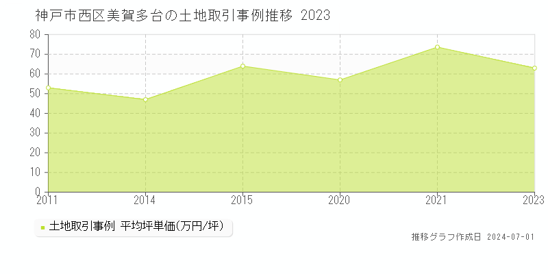 神戸市西区美賀多台の土地取引事例推移グラフ 
