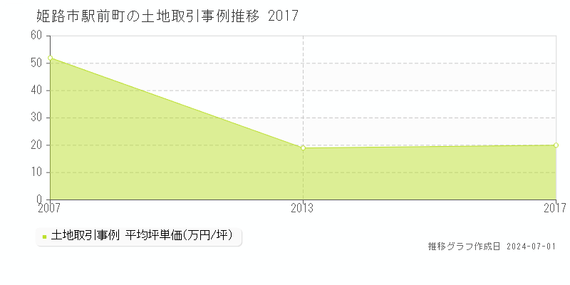 姫路市駅前町の土地取引事例推移グラフ 