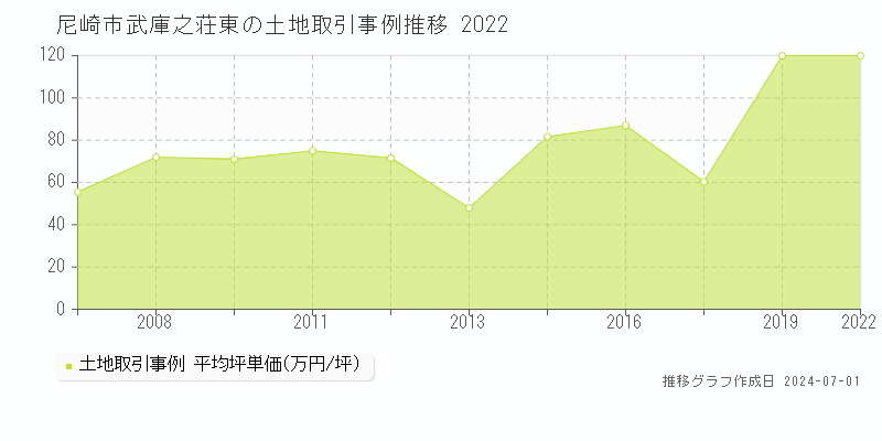 尼崎市武庫之荘東の土地取引事例推移グラフ 