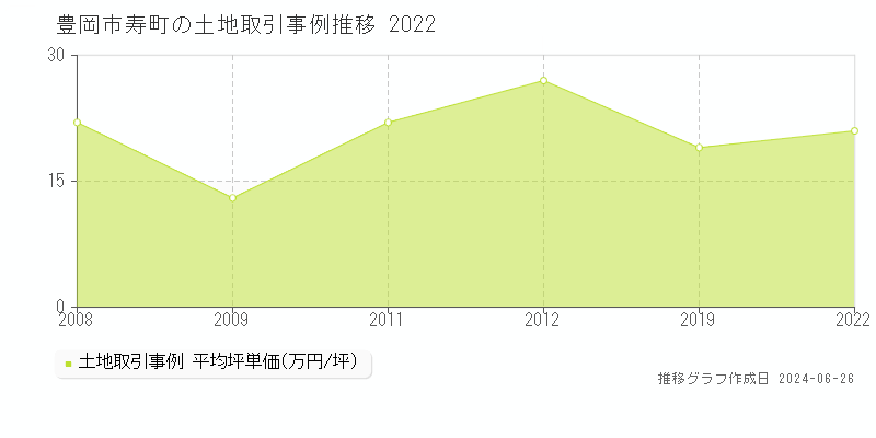 豊岡市寿町の土地取引事例推移グラフ 