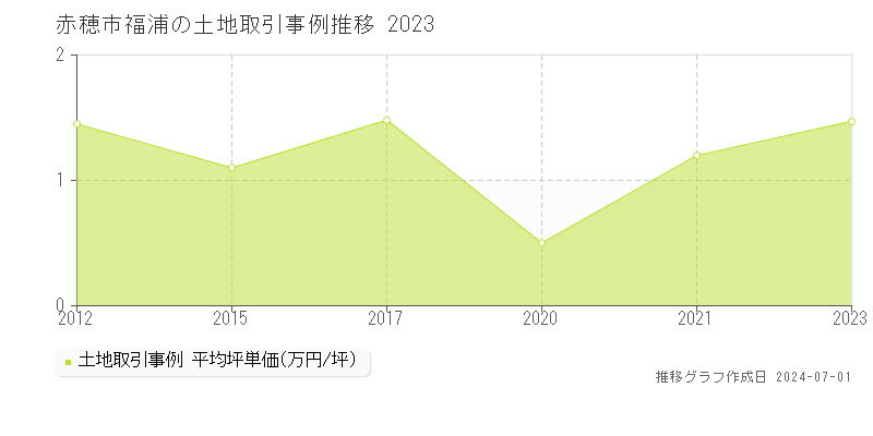 赤穂市福浦の土地取引事例推移グラフ 