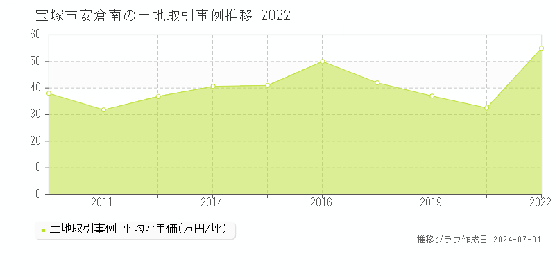 宝塚市安倉南の土地取引事例推移グラフ 