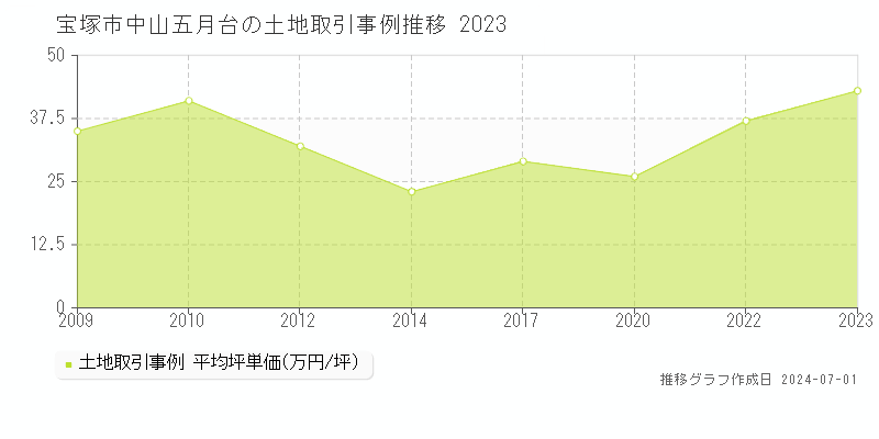 宝塚市中山五月台の土地取引事例推移グラフ 