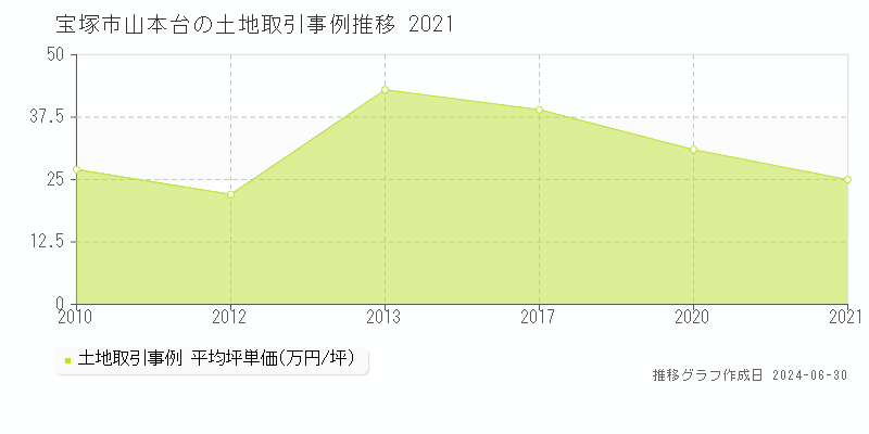 宝塚市山本台の土地取引事例推移グラフ 