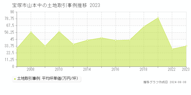 宝塚市山本中の土地取引事例推移グラフ 