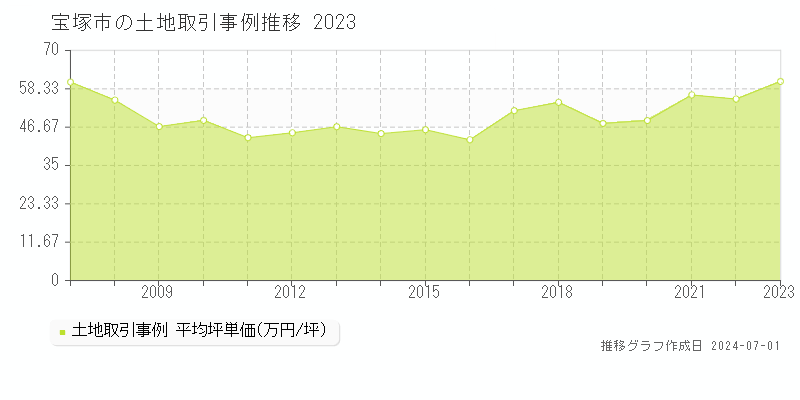 宝塚市全域の土地取引事例推移グラフ 