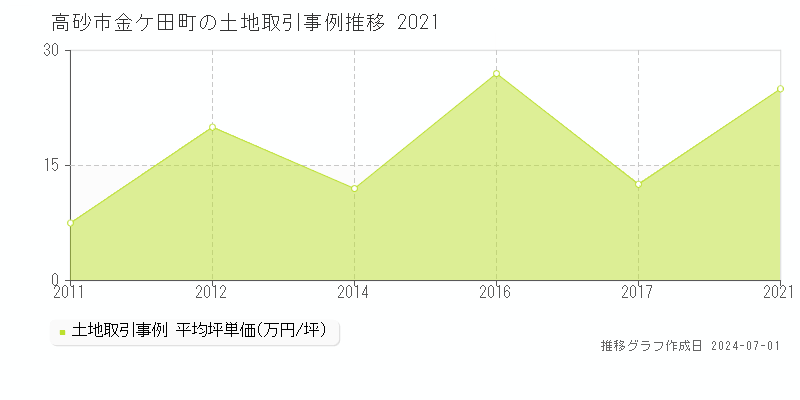高砂市金ケ田町の土地取引事例推移グラフ 
