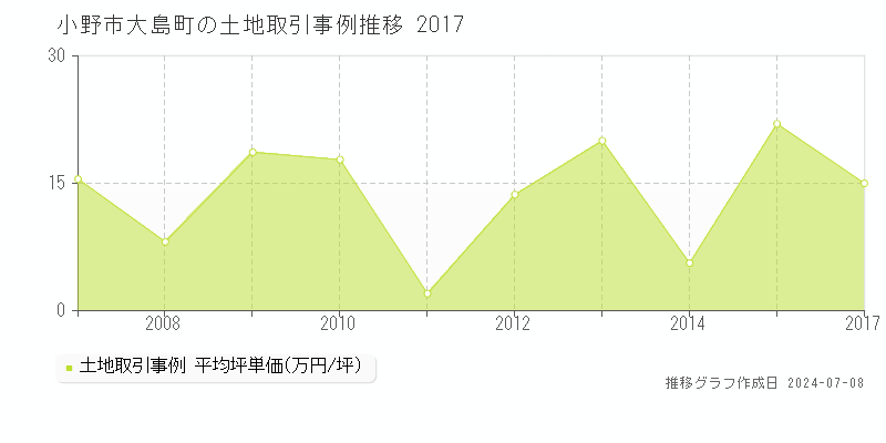 小野市大島町の土地取引事例推移グラフ 