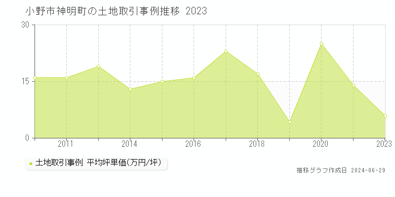 小野市神明町の土地取引事例推移グラフ 