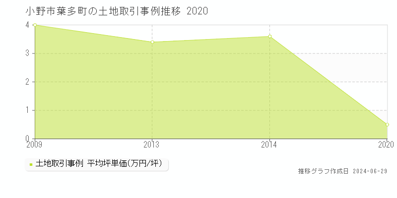 小野市葉多町の土地取引事例推移グラフ 
