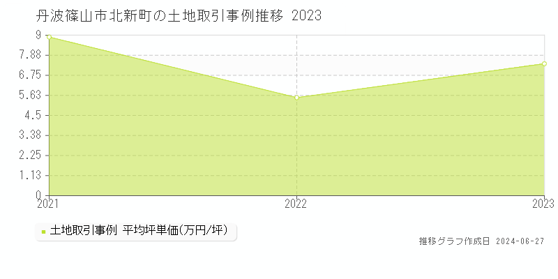 丹波篠山市北新町の土地取引事例推移グラフ 