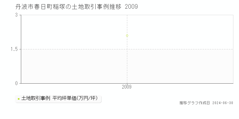 丹波市春日町稲塚の土地取引事例推移グラフ 