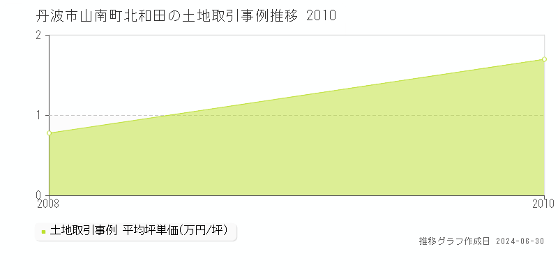 丹波市山南町北和田の土地取引事例推移グラフ 