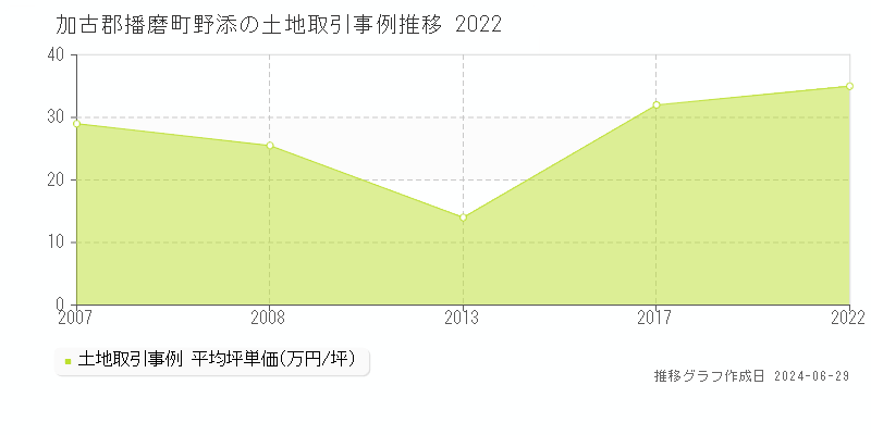 加古郡播磨町野添の土地取引事例推移グラフ 