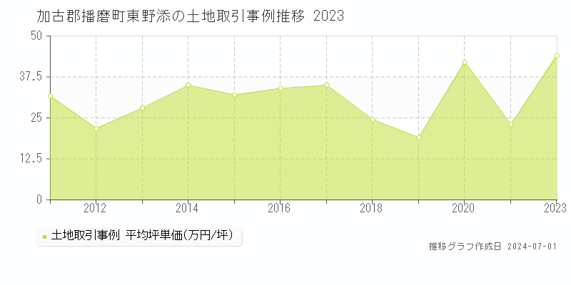 加古郡播磨町東野添の土地取引事例推移グラフ 