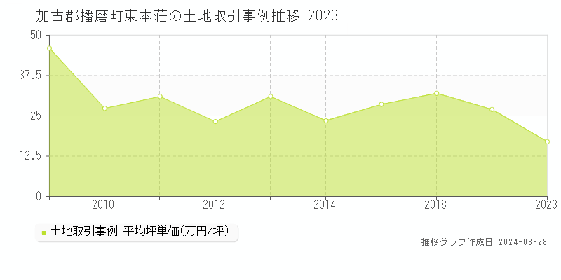 加古郡播磨町東本荘の土地取引事例推移グラフ 
