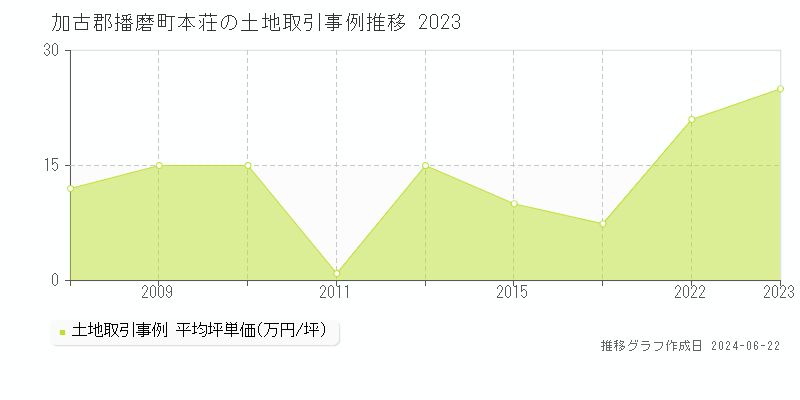 加古郡播磨町本荘の土地取引事例推移グラフ 