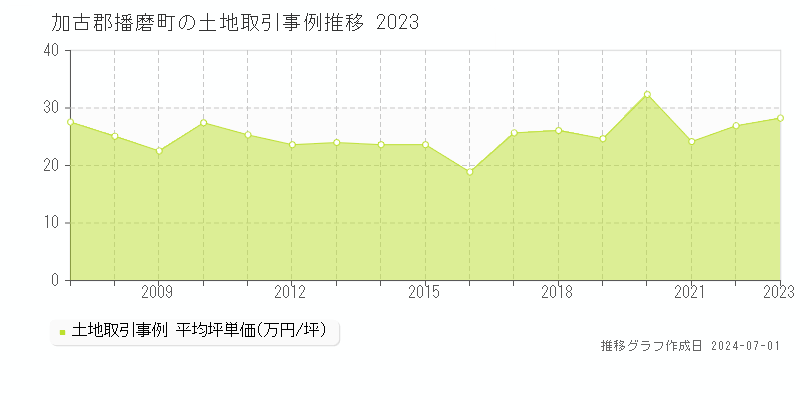 加古郡播磨町の土地取引事例推移グラフ 