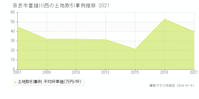 奈良市富雄川西の土地取引事例推移グラフ 