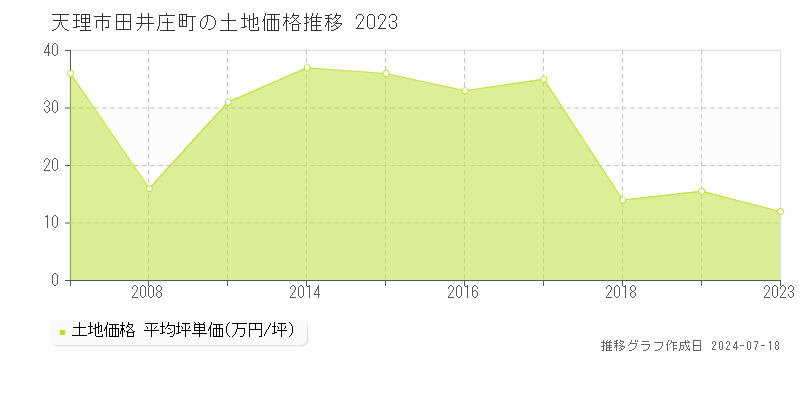 天理市田井庄町の土地取引事例推移グラフ 