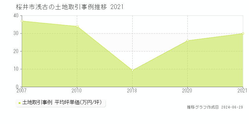 桜井市浅古の土地取引事例推移グラフ 