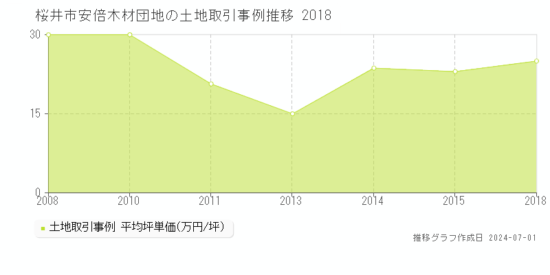桜井市安倍木材団地の土地取引事例推移グラフ 