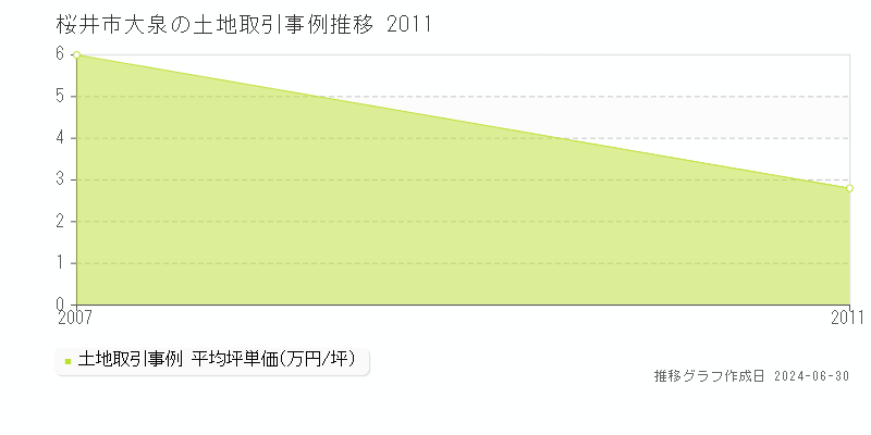 桜井市大泉の土地取引事例推移グラフ 